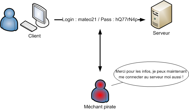 Un pirate peut intercepter votre mot de passe !