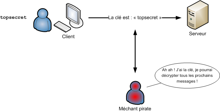 Interception de la clé de cryptage