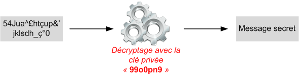 Décryptage asymétrique