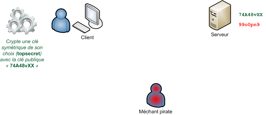 Création de clé symétrique et cryptage par le client
