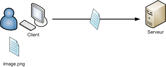 Envoi d'un fichier vers un ordinateur distant