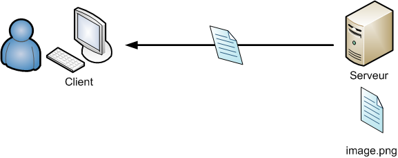 Récupération d'un fichier situé sur un ordinateur distant