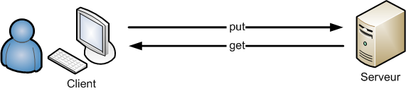 Commandes FTP put et get