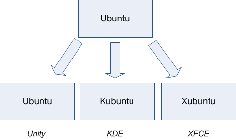 Origine des principaux gestionnaires de bureau