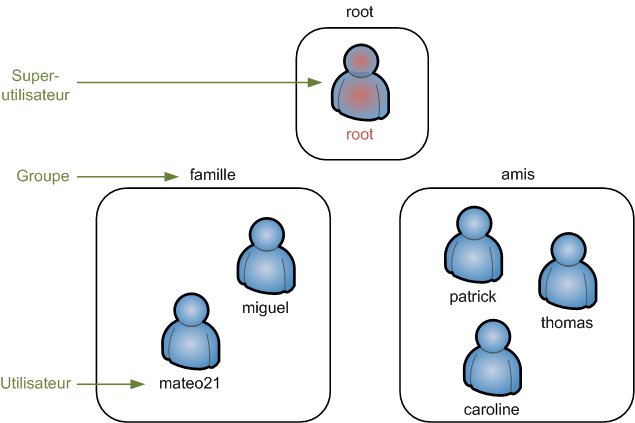Utilisateurs et groupes